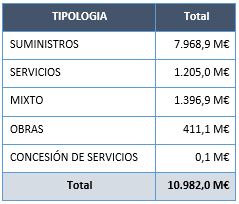 Número e importe adjudicado de los expedientes clasificados por su naturaleza