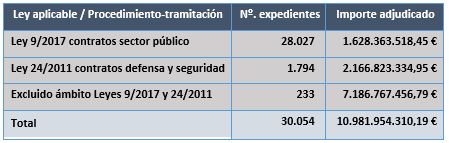 Distribución de la contratación del Ministerio de Defensa. Tabla.