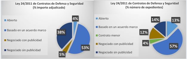 Procedimientos de adjudicación en la Ley 24/2011 (porcentajes sobre nº de contratos)