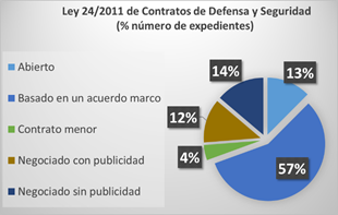 Procedimientos de adjudicación en el año 2023 (porcentajes sobre importe de adjudicación)