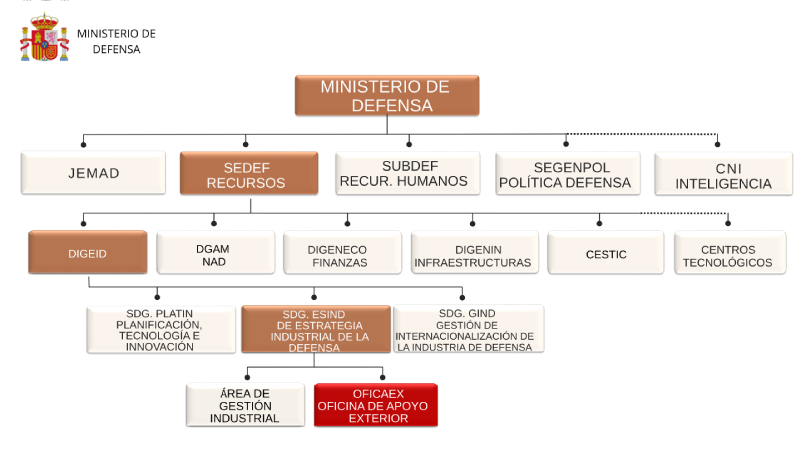 ofixaex-organigrama